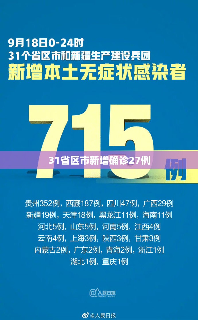 【31省区市新增确诊27例,31省区市新增确诊20例】 【31省区市新增确诊27例,31省区市新增确诊20例】