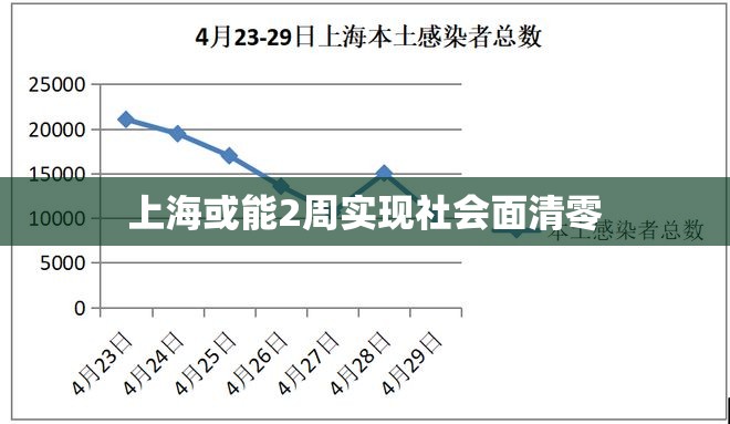 【上海或能2周实现社会面清零,上海疫情实现社会面清零】