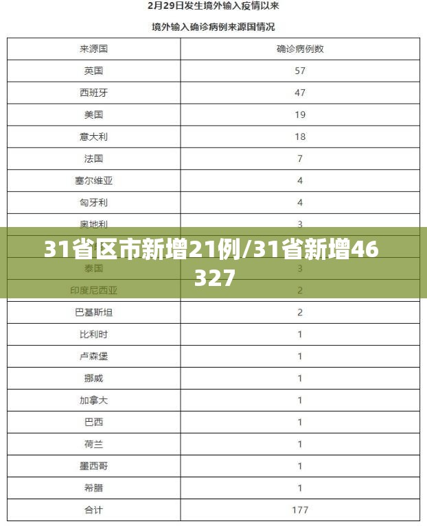 31省区市新增21例/31省新增46 327 31省区市新增21例/31省新增46 327