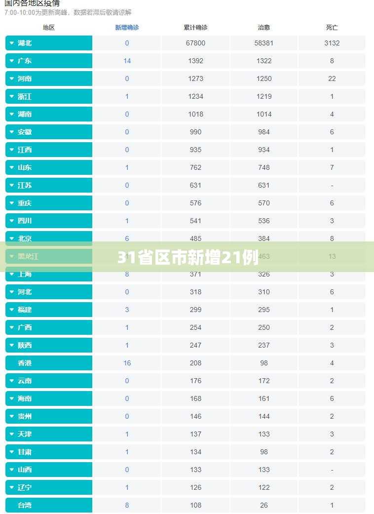 31省区市新增21例/31省新增46 327 31省区市新增21例/31省新增46 327