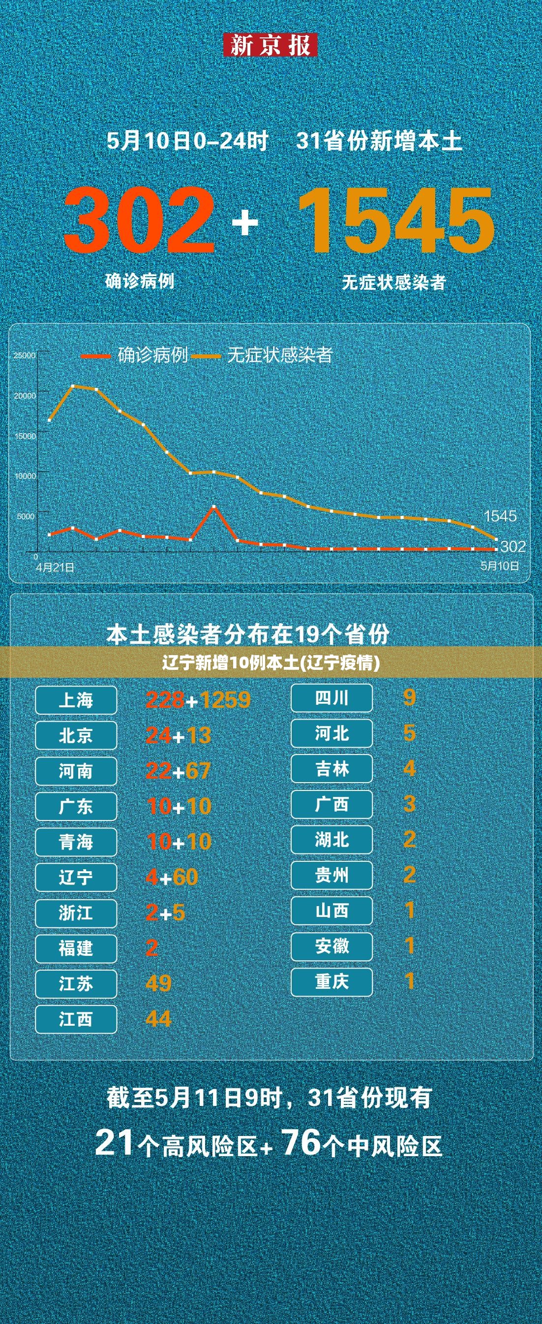 辽宁新增10例本土(辽宁疫情)