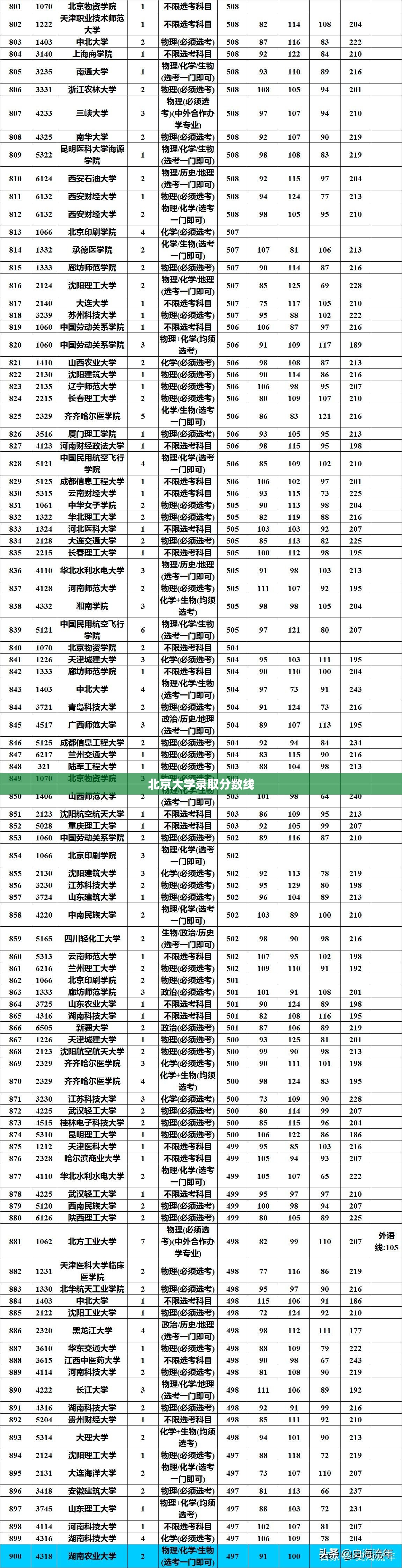 北京大学录取分数线/北京邮电大学录取分数线