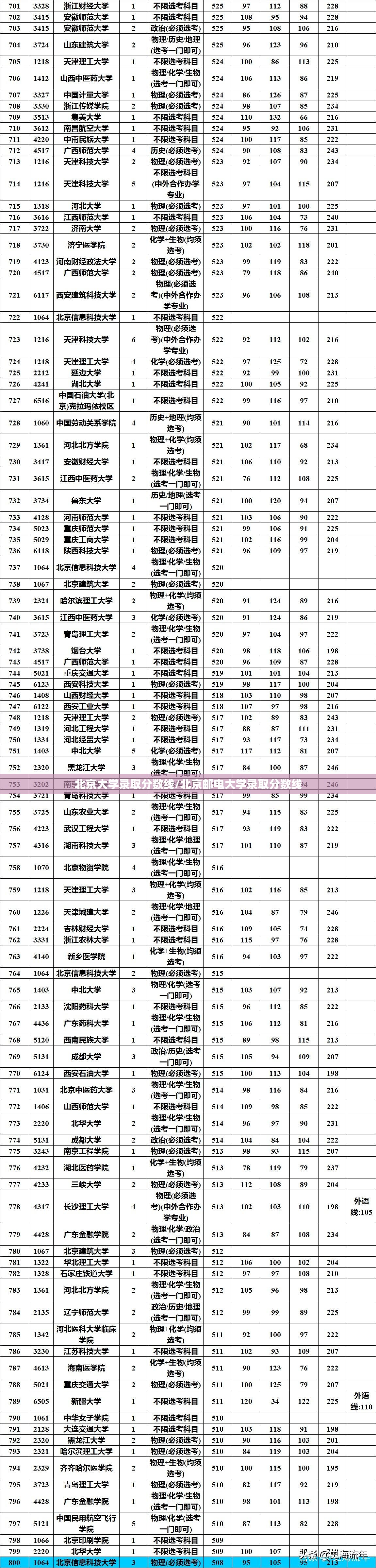 北京大学录取分数线/北京邮电大学录取分数线