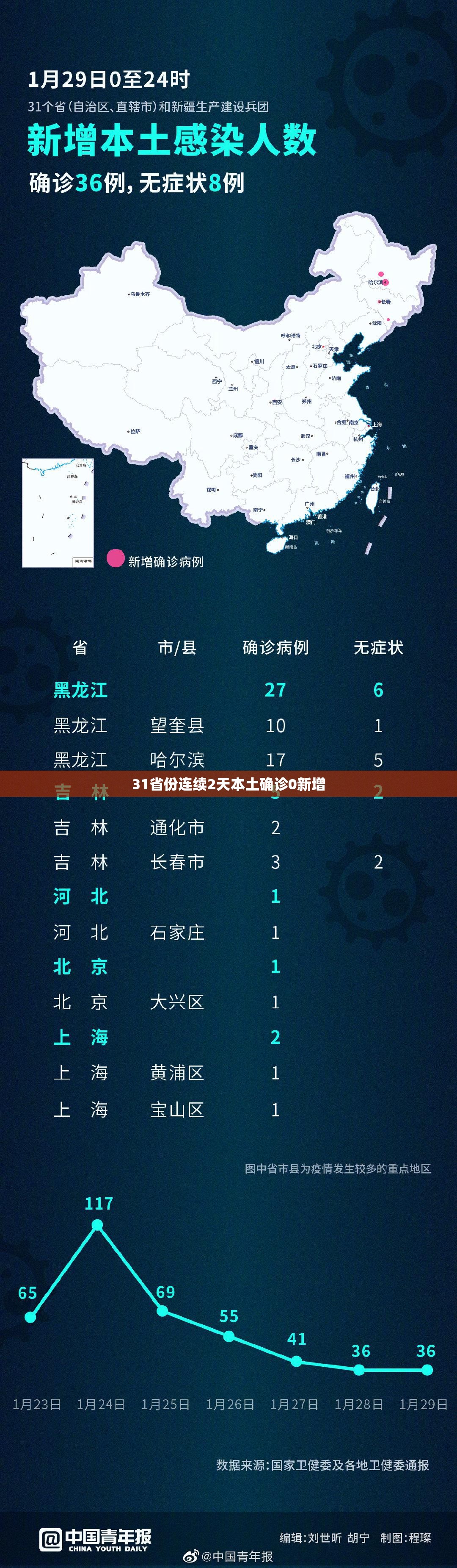 31省份连续2天本土确诊0新增/31省份新增本土119 625