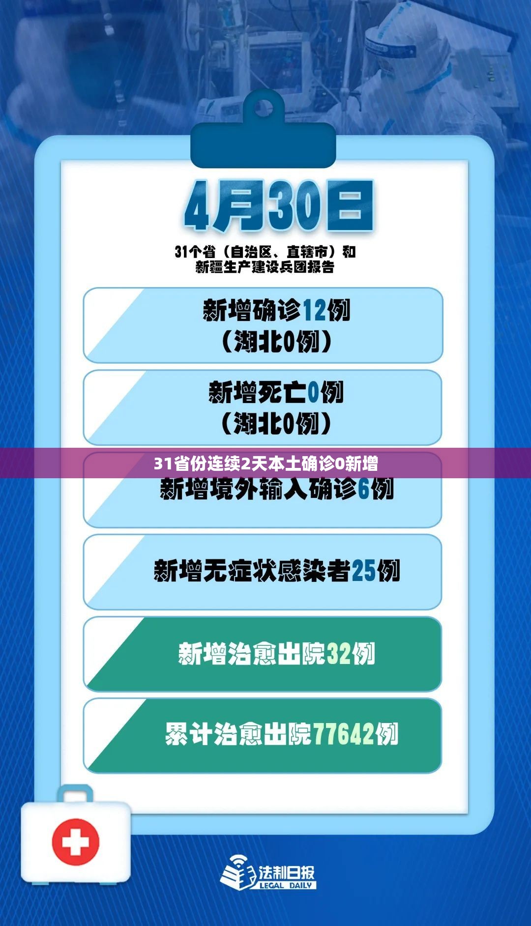 31省份连续2天本土确诊0新增/31省份新增本土119 625