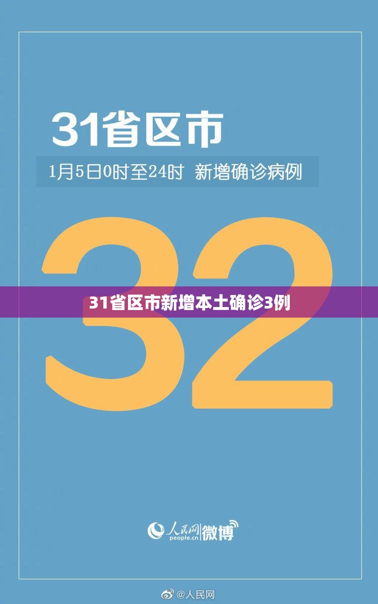 31省区市新增本土确诊3例(31省新增本土确诊10例)