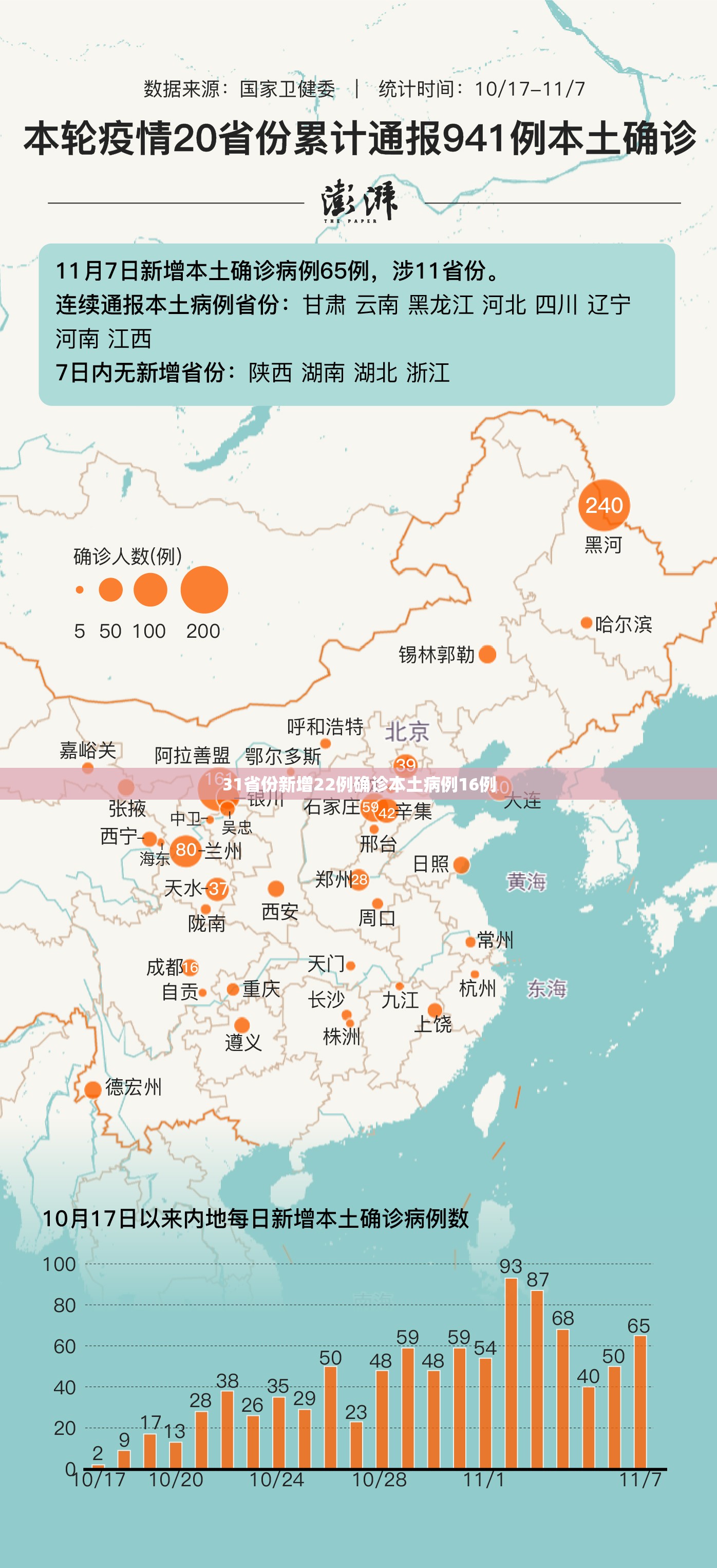 【31省份新增22例确诊本土病例16例,31省新增本土确诊28例】 【31省份新增22例确诊本土病例16例,31省新增本土确诊28例】