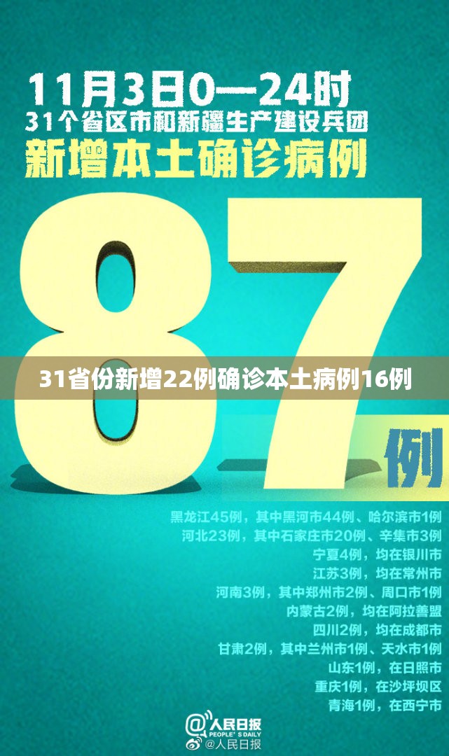【31省份新增22例确诊本土病例16例,31省新增本土确诊28例】 【31省份新增22例确诊本土病例16例,31省新增本土确诊28例】