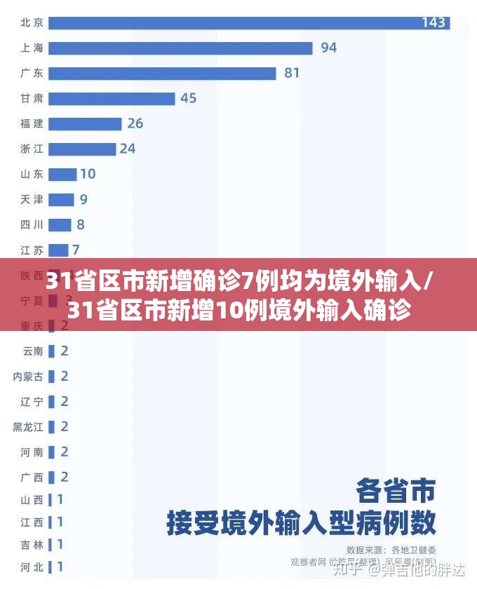31省区市新增确诊7例均为境外输入/31省区市新增10例境外输入确诊 31省区市新增确诊7例均为境外输入/31省区市新增10例境外输入确诊