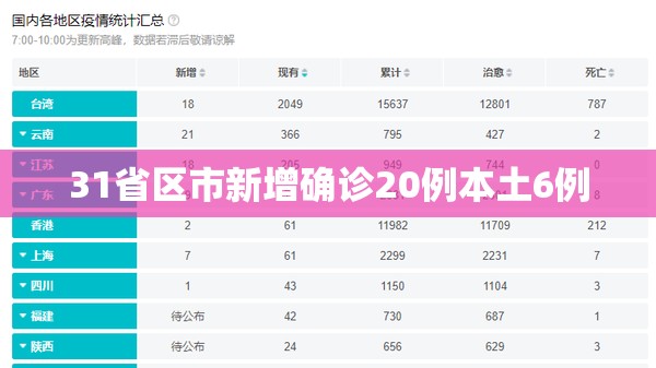 31省区市新增确诊20例本土6例/31省区市新增3例本土确诊 31省区市新增确诊20例本土6例/31省区市新增3例本土确诊