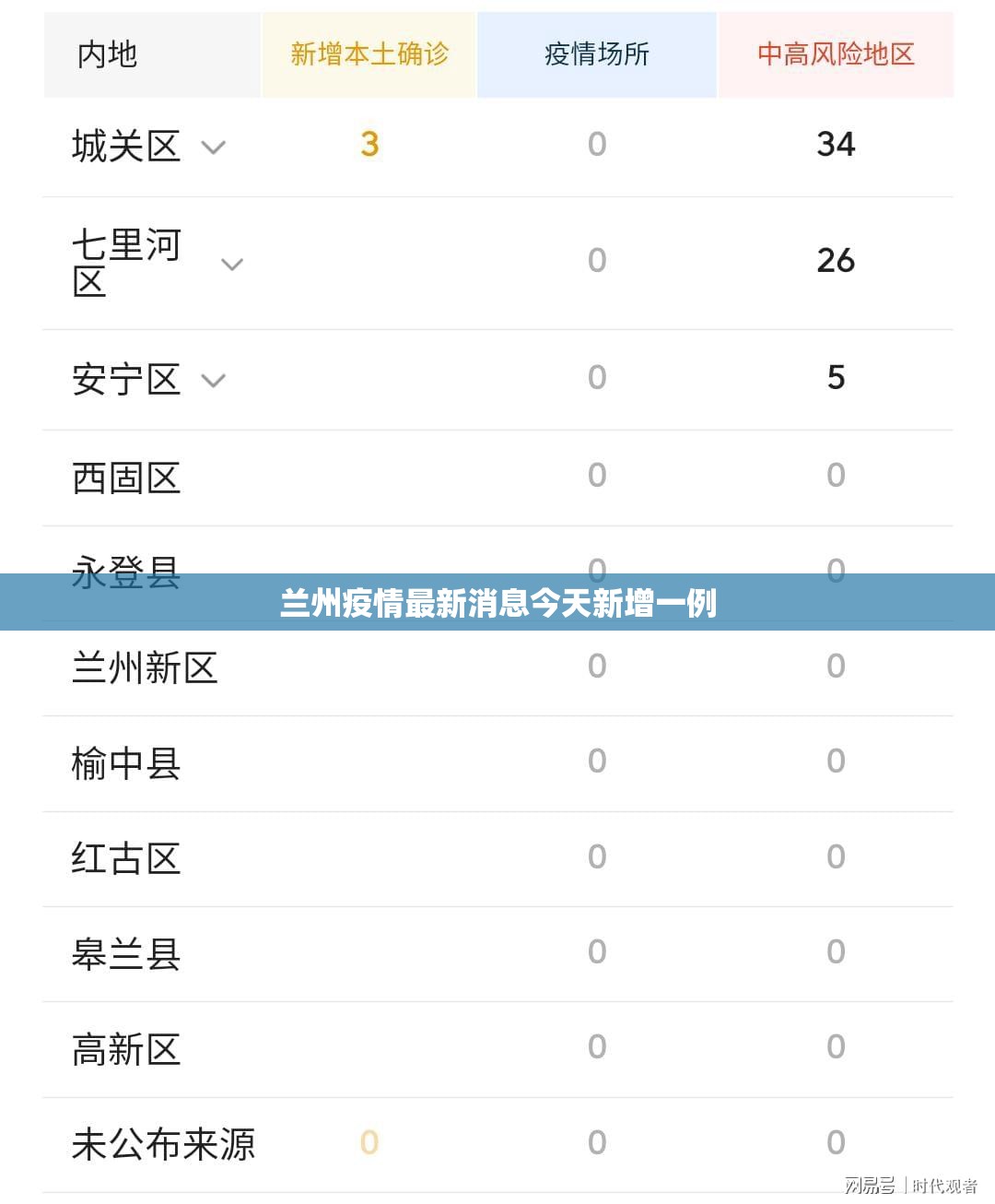 【兰州疫情最新消息今天新增一例,兰州最新事情】 【兰州疫情最新消息今天新增一例,兰州最新事情】
