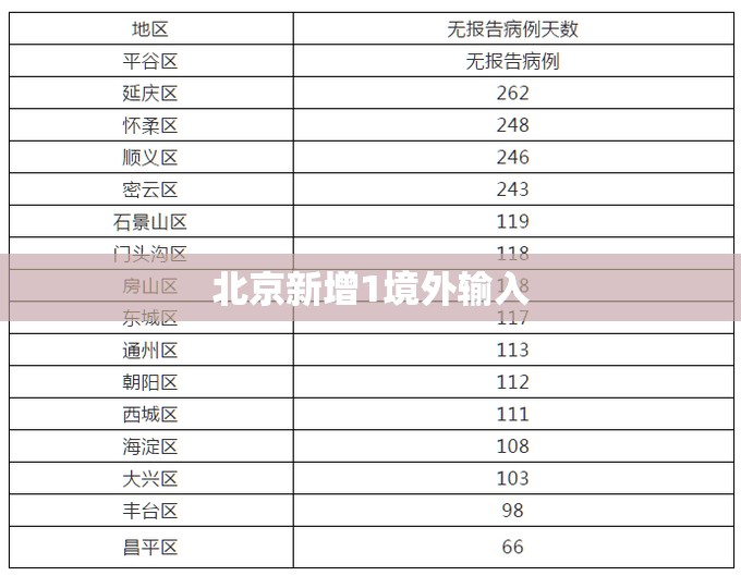 北京新增1境外输入(北京关于新冠疫情通报)