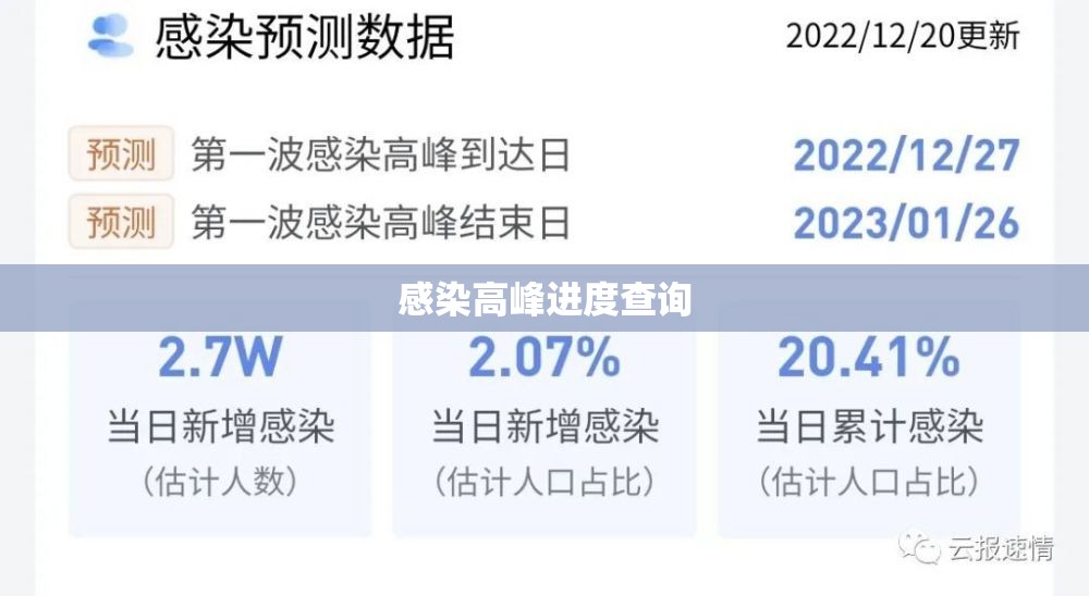 包含感染高峰进度查询的词条 包含感染高峰进度查询的词条