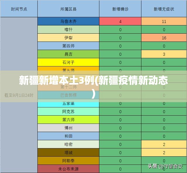 新疆新增本土3例(新疆疫情新动态)