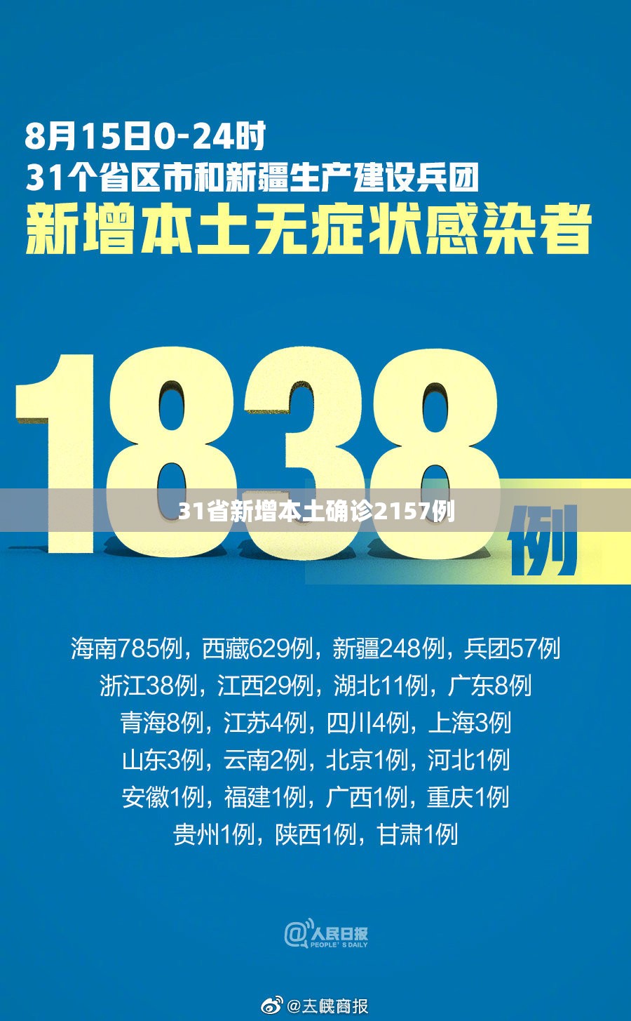 【31省新增本土确诊2157例,31省新增本土确诊68例】