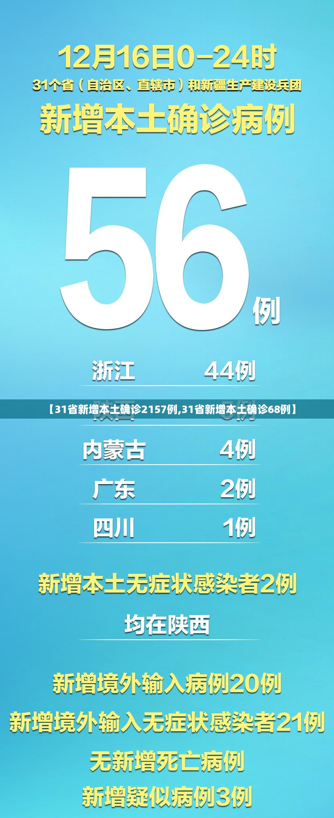 【31省新增本土确诊2157例,31省新增本土确诊68例】
