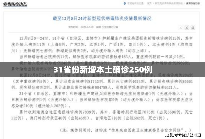 【31省份新增本土确诊250例,31省份新增本土确诊24例】