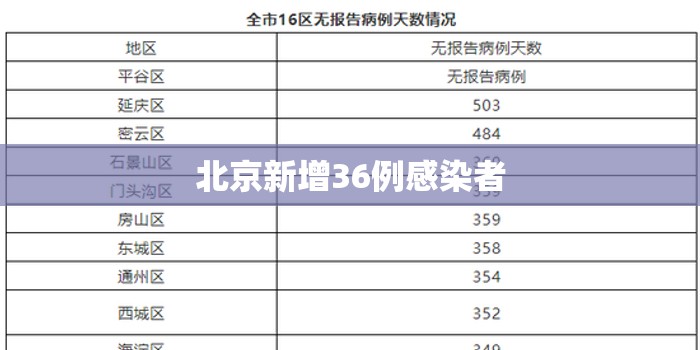 北京新增36例感染者(北京新冠最新消息今天新增病例)