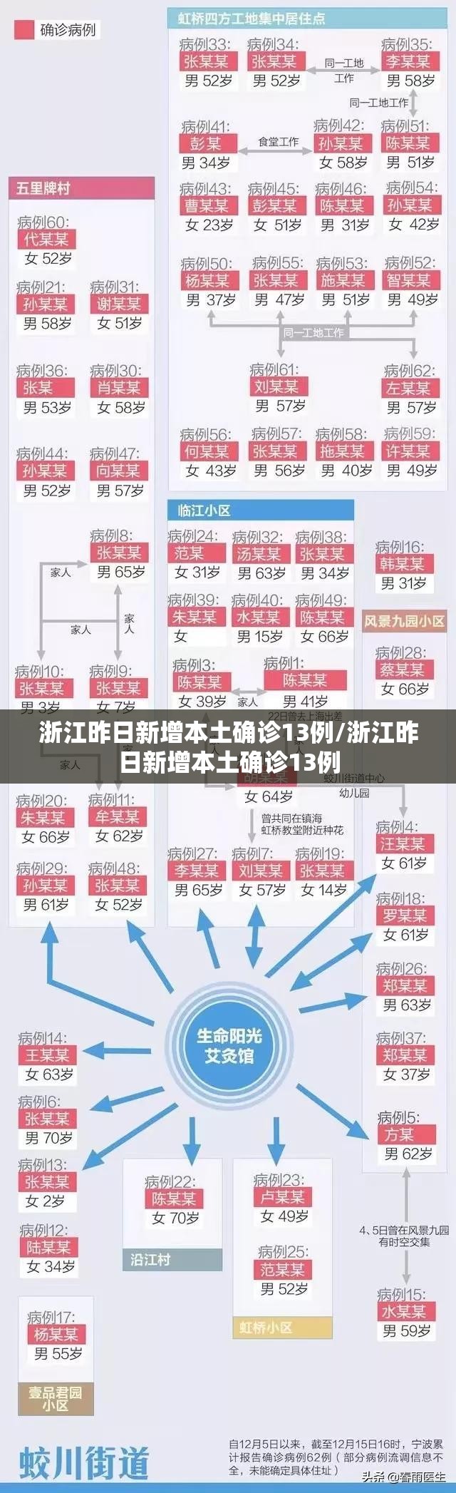 浙江昨日新增本土确诊13例/浙江昨日新增本土确诊13例 浙江昨日新增本土确诊13例/浙江昨日新增本土确诊13例