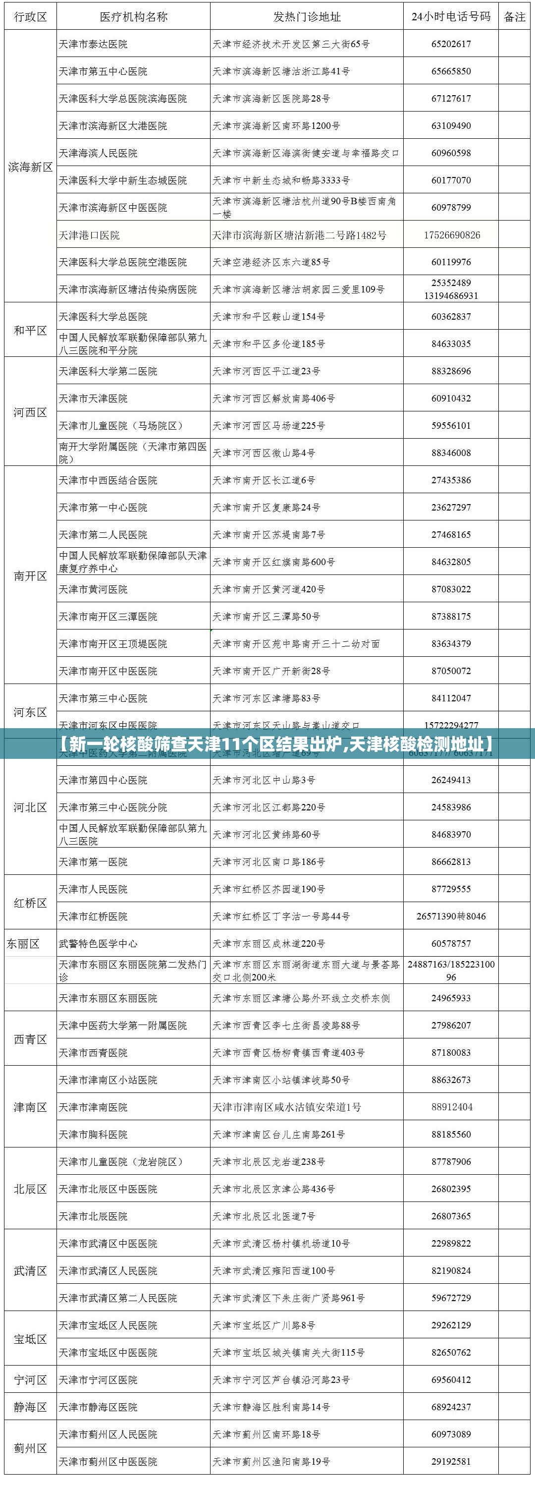 【新一轮核酸筛查天津11个区结果出炉,天津核酸检测地址】 【新一轮核酸筛查天津11个区结果出炉,天津核酸检测地址】