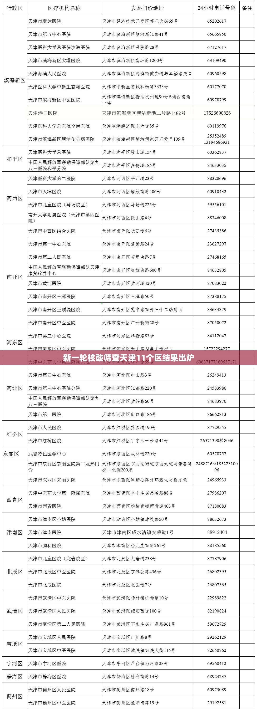 【新一轮核酸筛查天津11个区结果出炉,天津核酸检测地址】 【新一轮核酸筛查天津11个区结果出炉,天津核酸检测地址】