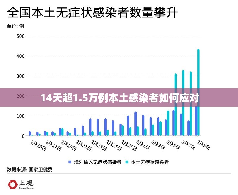14天超1.5万例本土感染者如何应对的简单介绍
