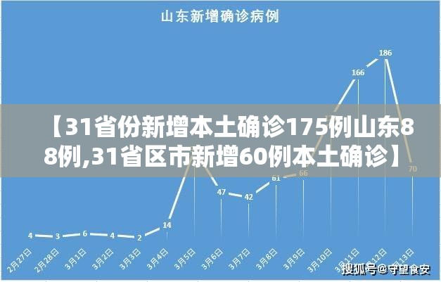【31省份新增本土确诊175例山东88例,31省区市新增60例本土确诊】 【31省份新增本土确诊175例山东88例,31省区市新增60例本土确诊】