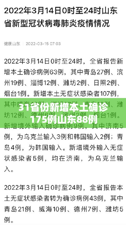【31省份新增本土确诊175例山东88例,31省区市新增60例本土确诊】 【31省份新增本土确诊175例山东88例,31省区市新增60例本土确诊】