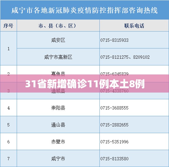 31省新增确诊11例本土8例(31省区市新增62例本土确诊) 31省新增确诊11例本土8例(31省区市新增62例本土确诊)