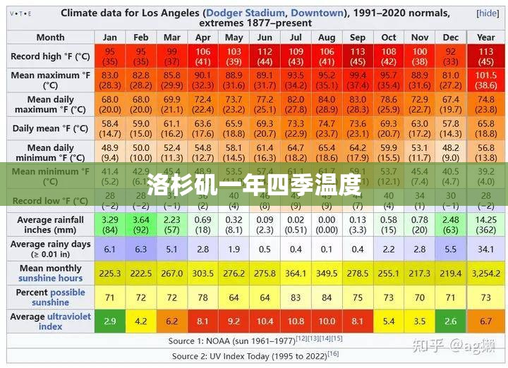 洛杉矶一年四季温度