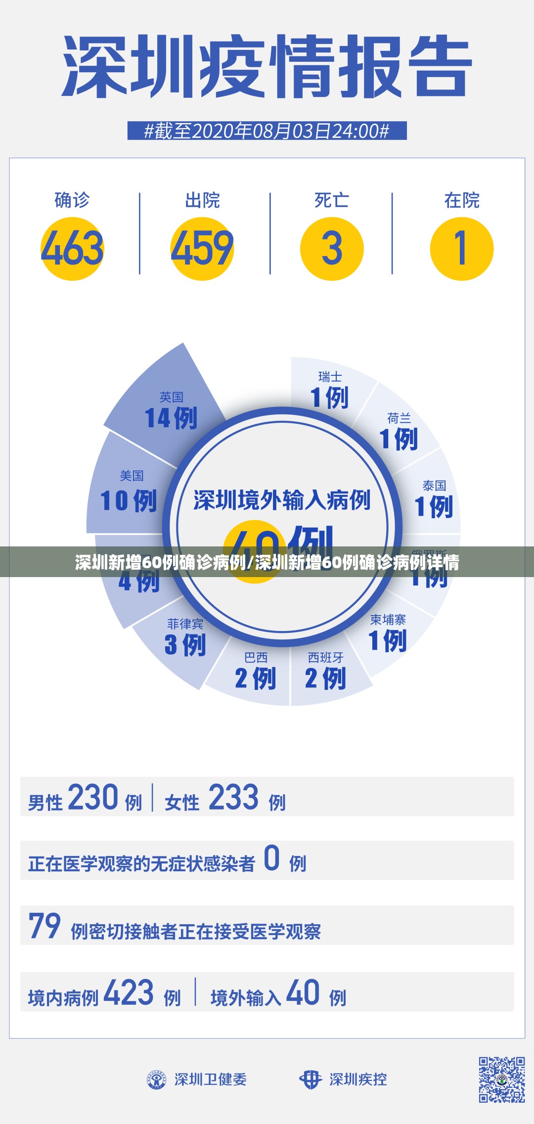 深圳新增60例确诊病例/深圳新增60例确诊病例详情