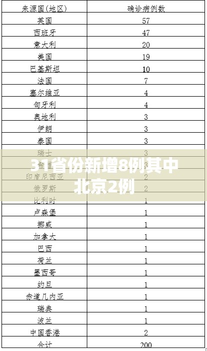31省份新增8例其中北京2例(31省市新增本土104 525) 31省份新增8例其中北京2例(31省市新增本土104 525)