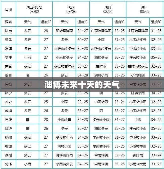 淄博未来十天的天气
