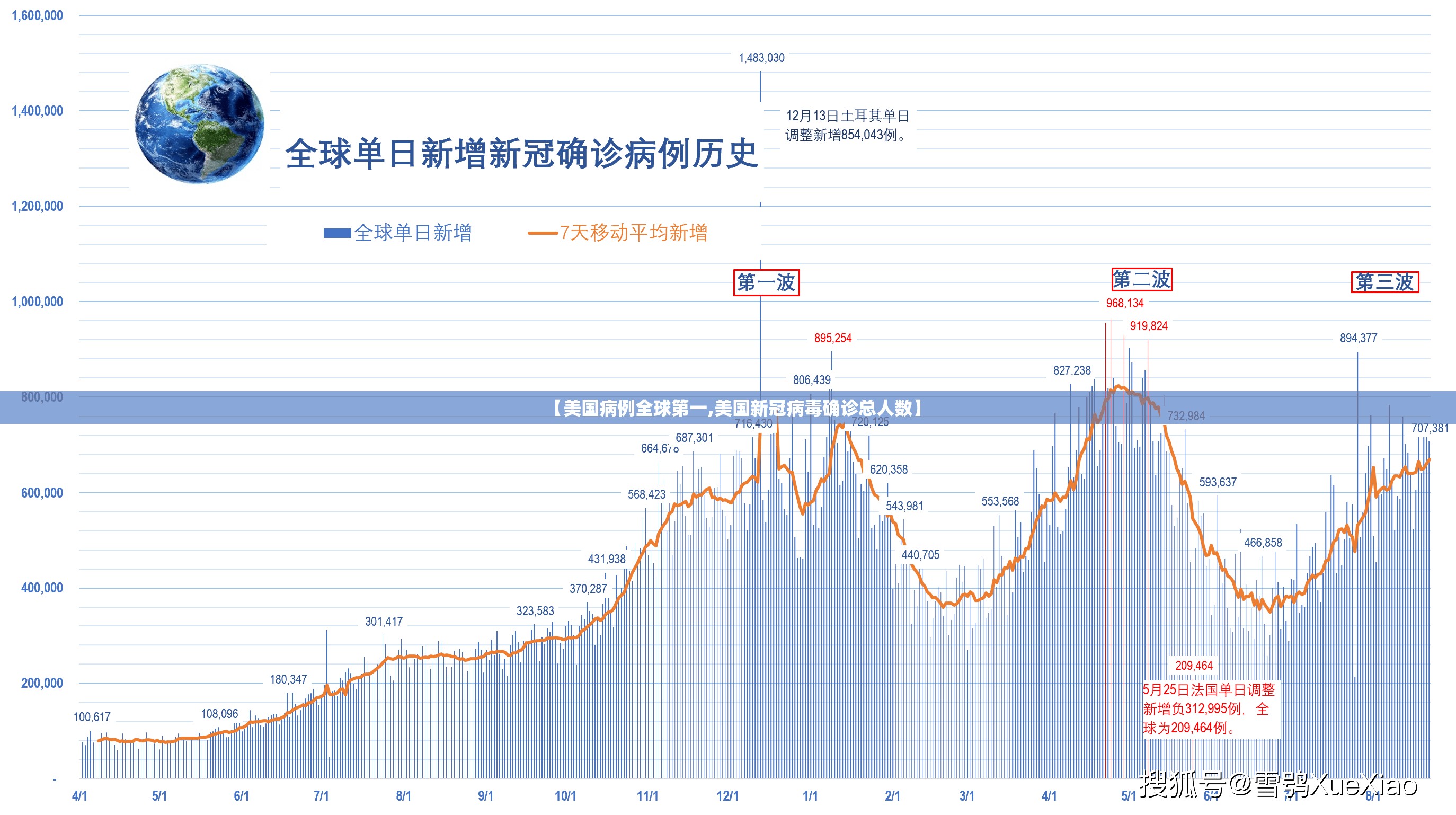 【美国病例全球第一,美国新冠病毒确诊总人数】 【美国病例全球第一,美国新冠病毒确诊总人数】