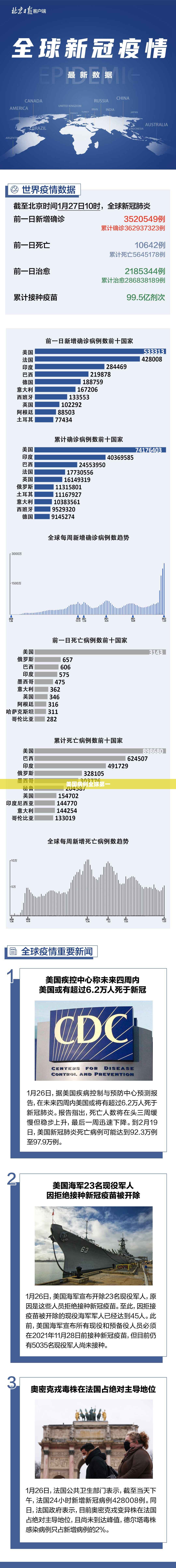 【美国病例全球第一,美国新冠病毒确诊总人数】 【美国病例全球第一,美国新冠病毒确诊总人数】