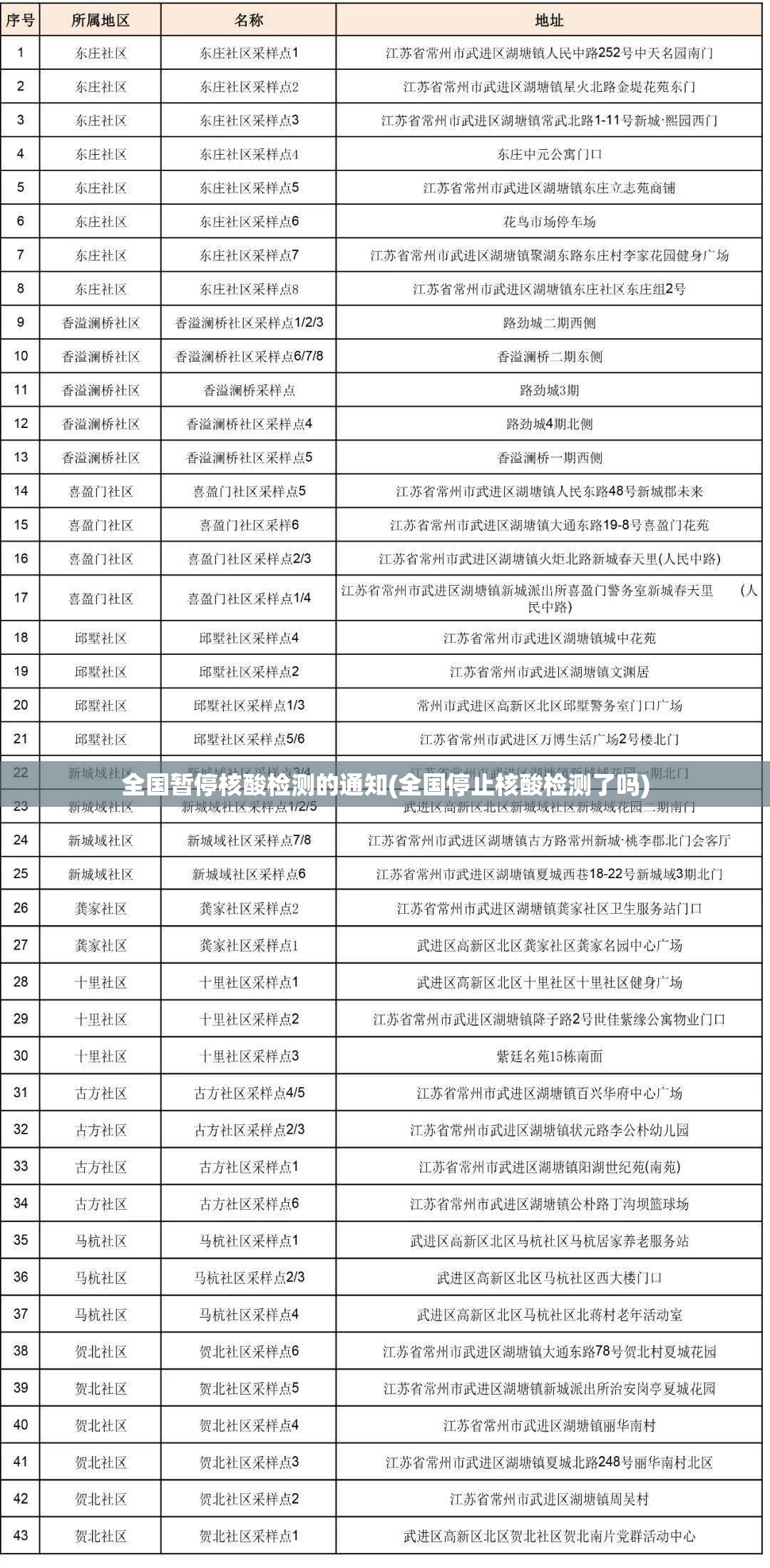 全国暂停核酸检测的通知(全国停止核酸检测了吗) 全国暂停核酸检测的通知(全国停止核酸检测了吗)