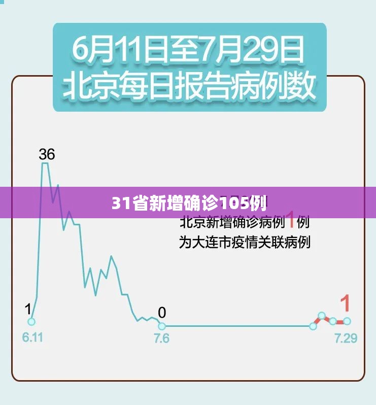 【31省新增确诊105例,31省区市新增59例本土确诊病例】 【31省新增确诊105例,31省区市新增59例本土确诊病例】