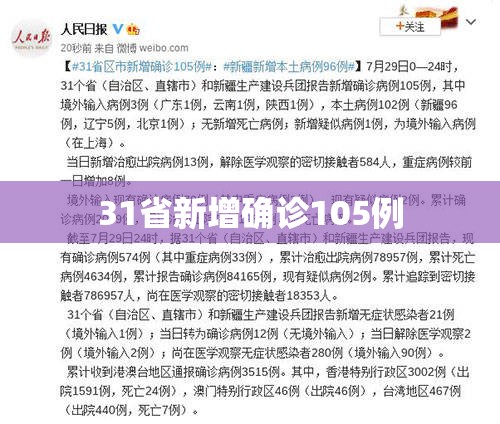 【31省新增确诊105例,31省区市新增59例本土确诊病例】 【31省新增确诊105例,31省区市新增59例本土确诊病例】