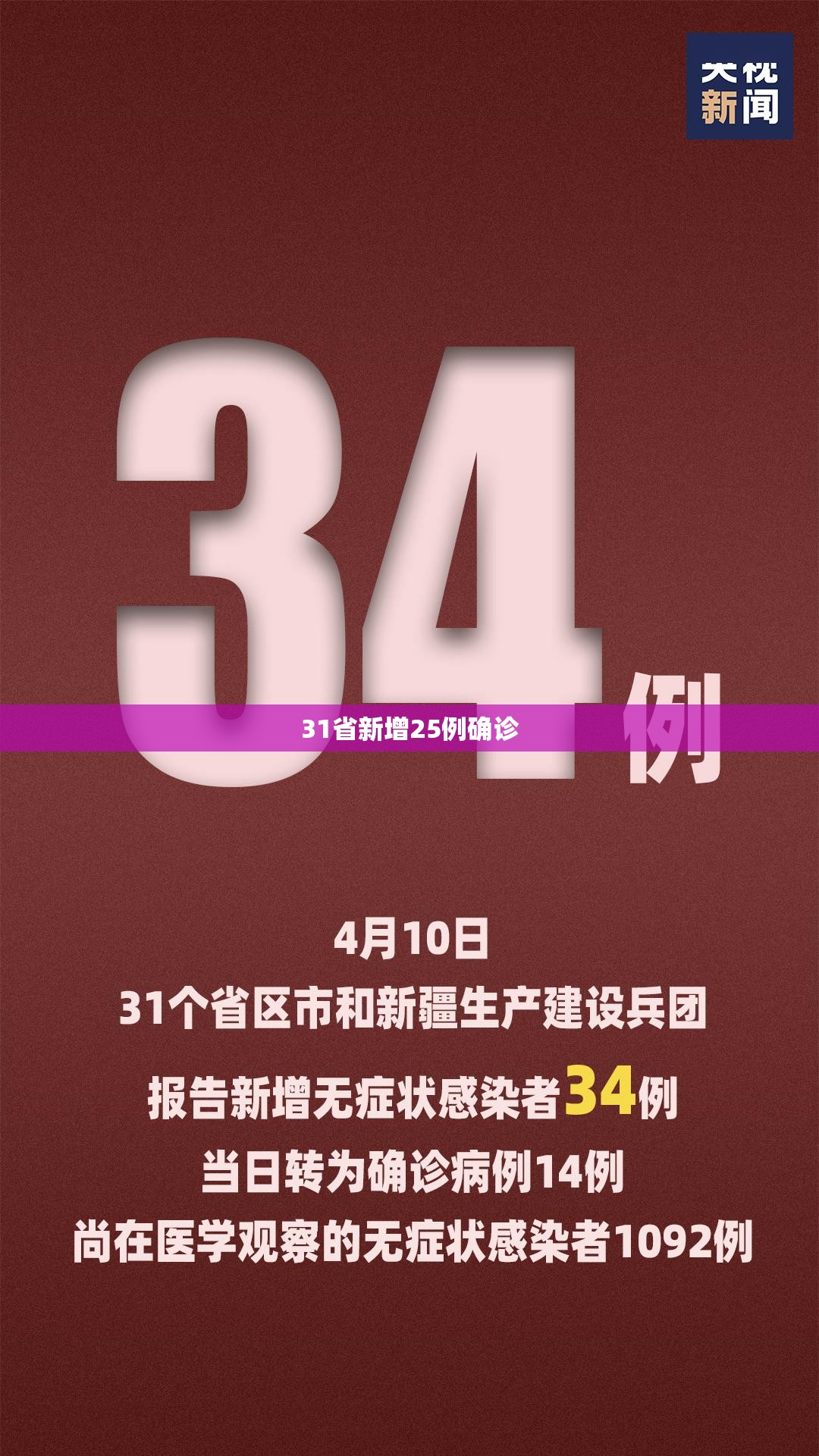 31省新增25例确诊(31省份新增本土确诊24例) 31省新增25例确诊(31省份新增本土确诊24例)