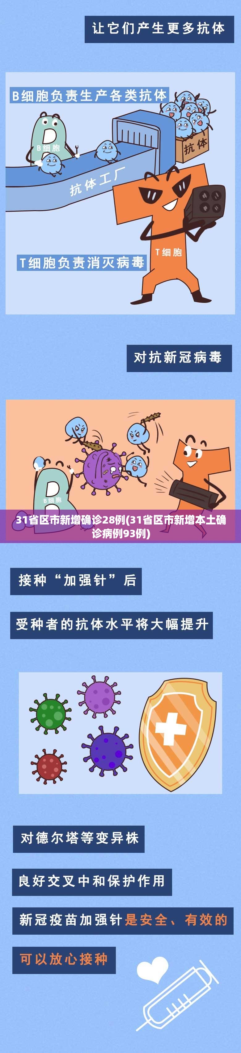 31省区市新增确诊28例(31省区市新增本土确诊病例93例)