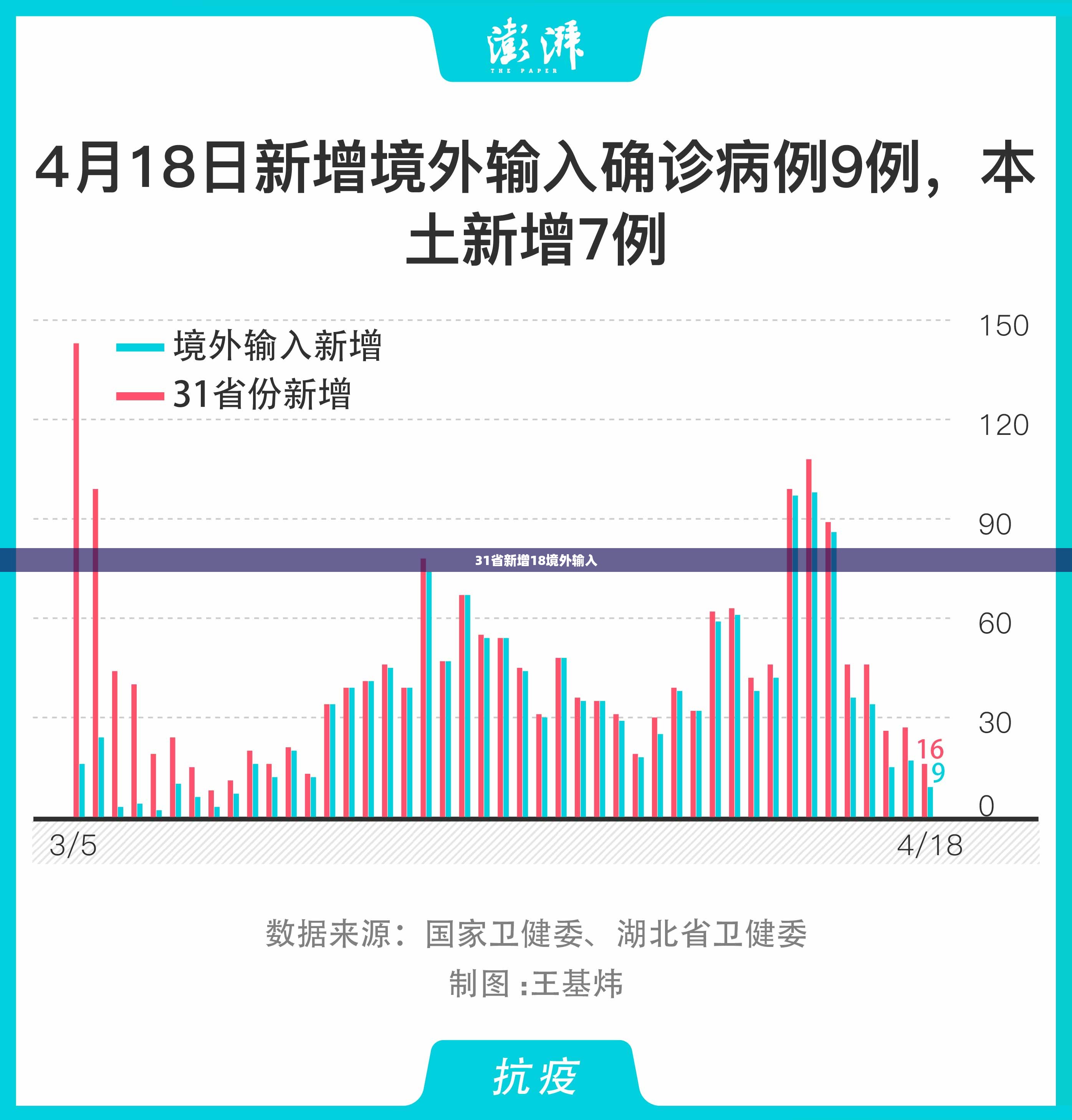 【31省新增18境外输入,31省新增71 193】 【31省新增18境外输入,31省新增71 193】