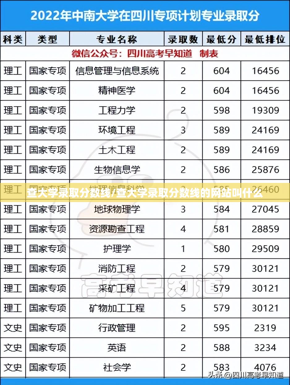 查大学录取分数线/查大学录取分数线的网站叫什么