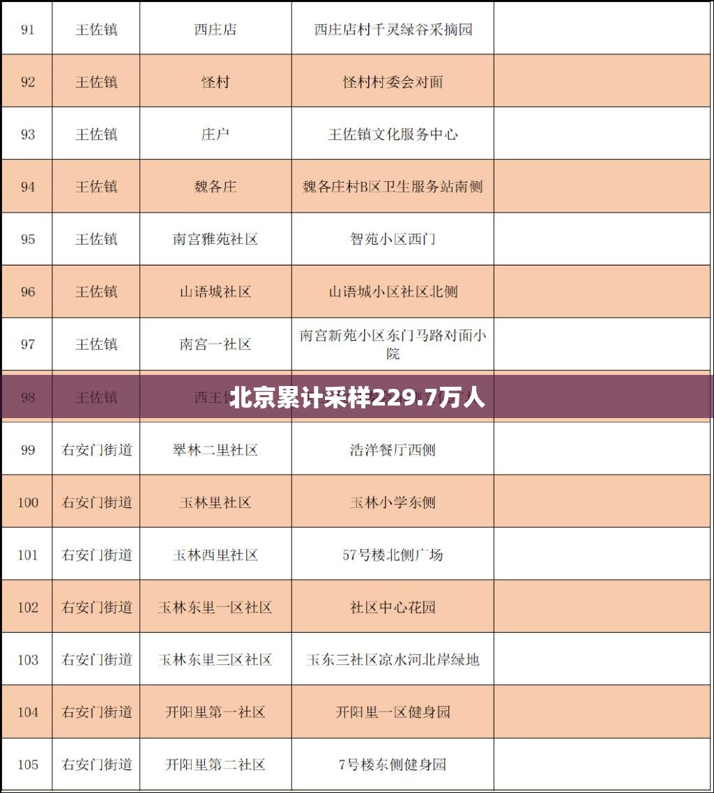 北京累计采样229.7万人/北京累计212