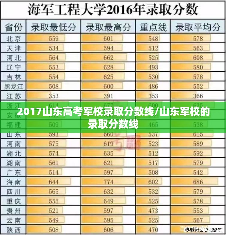 2017山东高考军校录取分数线/山东军校的录取分数线 2017山东高考军校录取分数线/山东军校的录取分数线