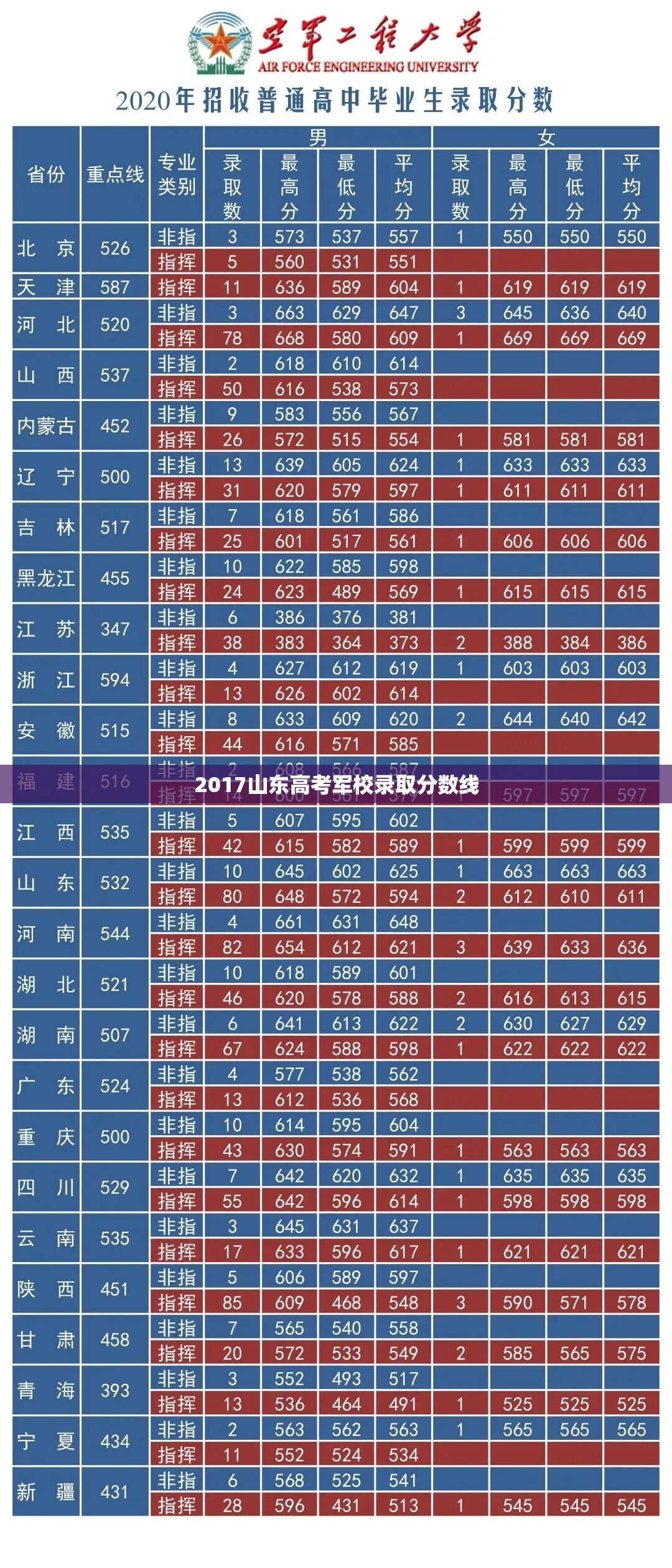 2017山东高考军校录取分数线/山东军校的录取分数线 2017山东高考军校录取分数线/山东军校的录取分数线