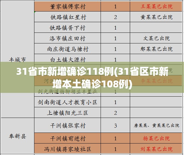 31省市新增确诊118例(31省区市新增本土确诊108例) 31省市新增确诊118例(31省区市新增本土确诊108例)