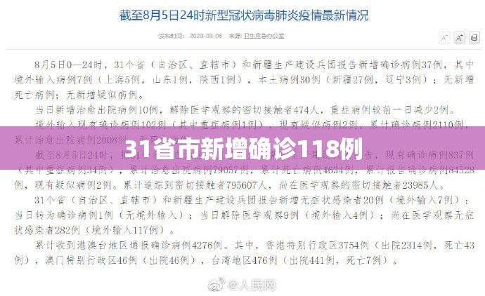 31省市新增确诊118例(31省区市新增本土确诊108例) 31省市新增确诊118例(31省区市新增本土确诊108例)