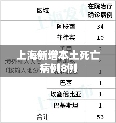 【上海新增本土死亡病例8例,上海新增确诊】 【上海新增本土死亡病例8例,上海新增确诊】