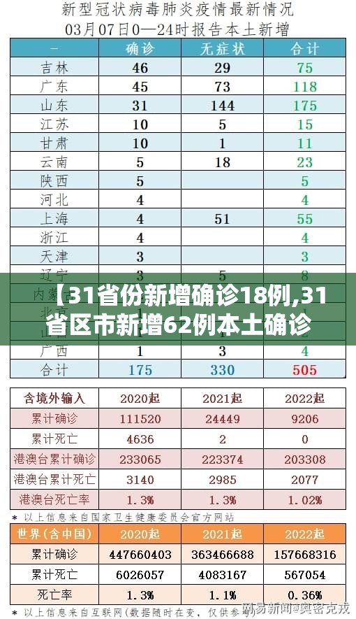 【31省份新增确诊18例,31省区市新增62例本土确诊】 【31省份新增确诊18例,31省区市新增62例本土确诊】