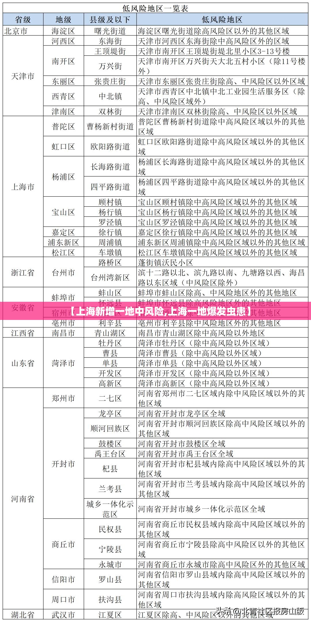 【上海新增一地中风险,上海一地爆发虫患】